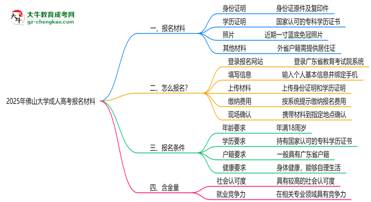 2025年佛山大學成人高考報名材料需要什么？思維導圖