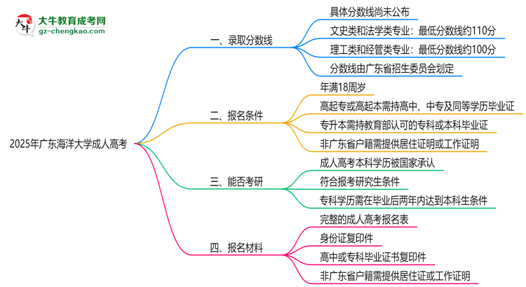 2025年廣東海洋大學(xué)成人高考錄取分?jǐn)?shù)線是多少？思維導(dǎo)圖