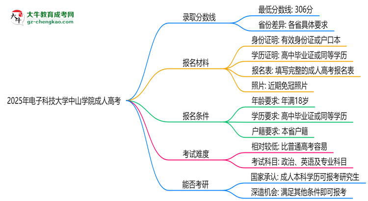 2025年電子科技大學(xué)中山學(xué)院成人高考錄取分?jǐn)?shù)線是多少？思維導(dǎo)圖