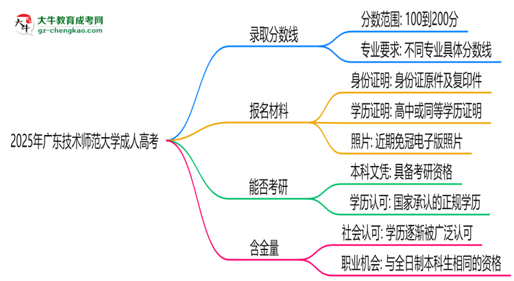 2025年廣東技術(shù)師范大學(xué)成人高考錄取分?jǐn)?shù)線是多少？思維導(dǎo)圖