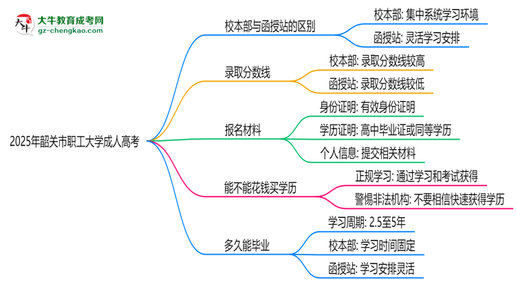 韶關市職工大學2025年成人高考校本部和函授站哪個更好？思維導圖