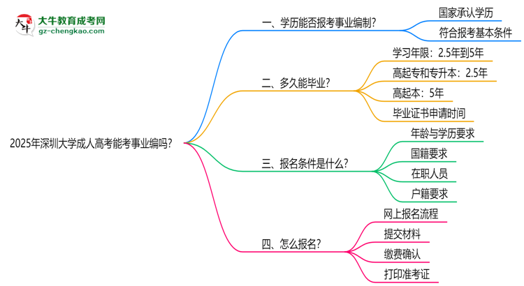 2025年深圳大學(xué)成人高考能考事業(yè)編嗎？思維導(dǎo)圖