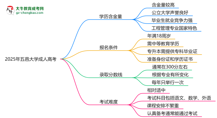 2025年五邑大學(xué)成人高考學(xué)歷的含金量怎么樣？思維導(dǎo)圖