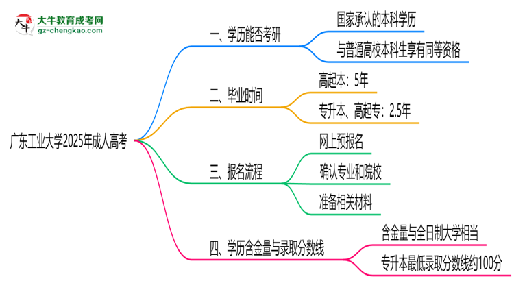 廣東工業(yè)大學(xué)2025年成人高考能考研究生嗎？思維導(dǎo)圖