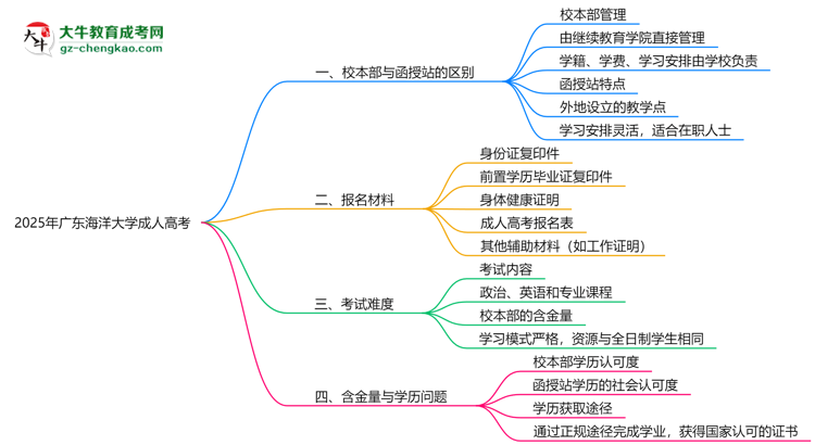 廣東海洋大學(xué)2025年成人高考校本部和函授站哪個(gè)更好？思維導(dǎo)圖