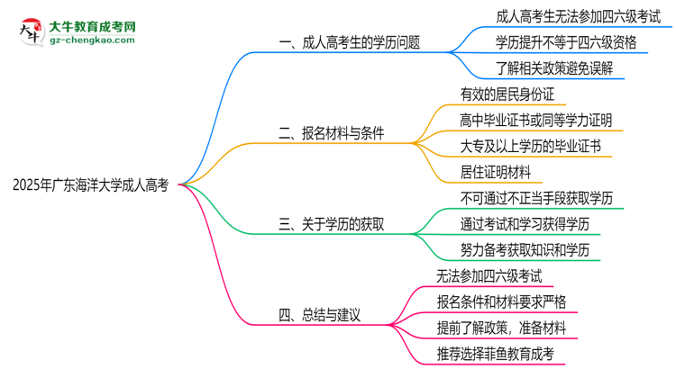 廣東海洋大學(xué)2025年成人高考生可不可以考四六級？思維導(dǎo)圖