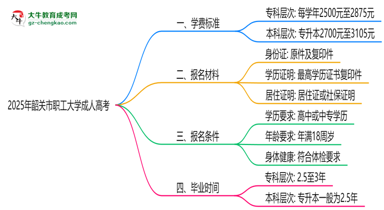 2025年韶關(guān)市職工大學成人高考最新學費標準多少思維導圖