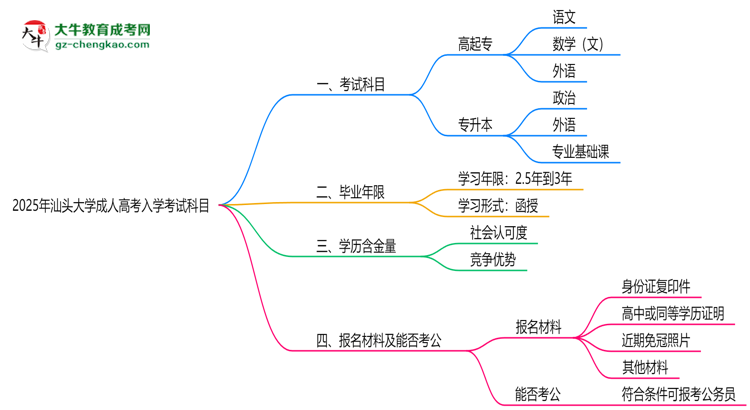 2025年汕頭大學成人高考入學考試科目有哪些？思維導圖