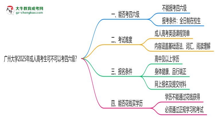 廣州大學(xué)2025年成人高考生可不可以考四六級(jí)？思維導(dǎo)圖