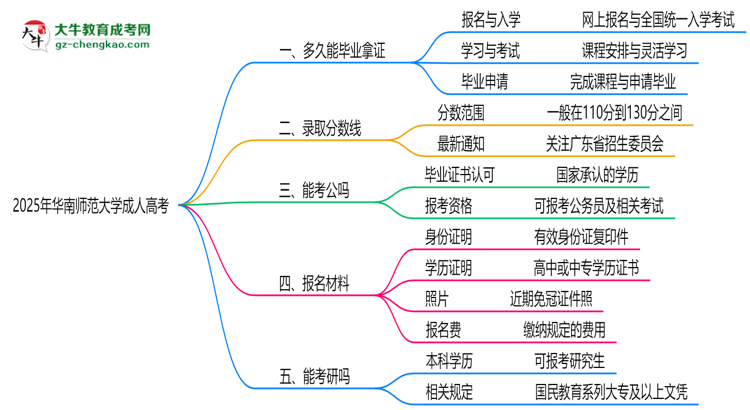 華南師范大學(xué)成人高考需多久完成并拿證？（2025年新）思維導(dǎo)圖