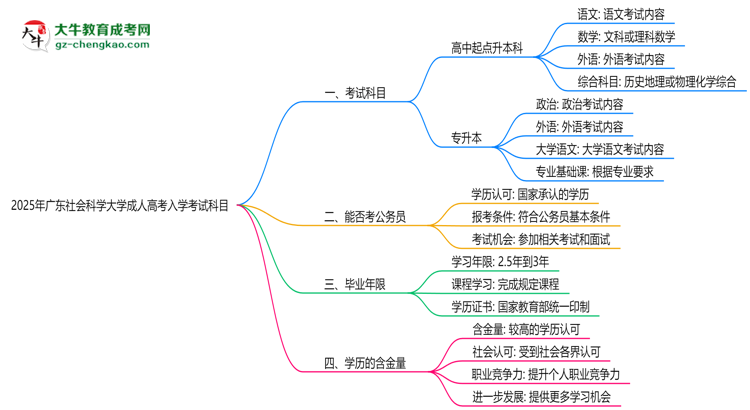 2025年廣東社會科學(xué)大學(xué)成人高考入學(xué)考試科目有哪些？思維導(dǎo)圖