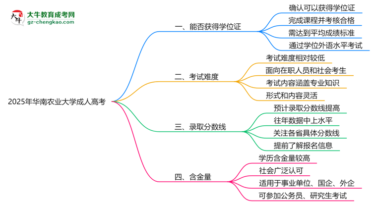 2025年華南農(nóng)業(yè)大學成人高考能拿學位證嗎？思維導(dǎo)圖