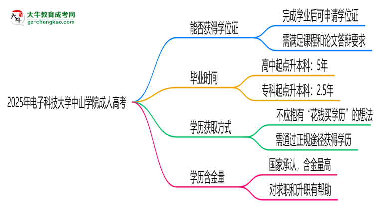 2025年電子科技大學(xué)中山學(xué)院成人高考能拿學(xué)位證嗎？思維導(dǎo)圖
