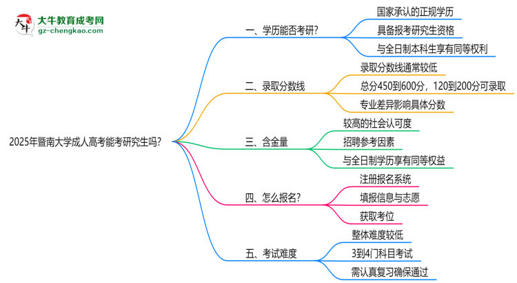 暨南大學2025年成人高考能考研究生嗎？思維導圖