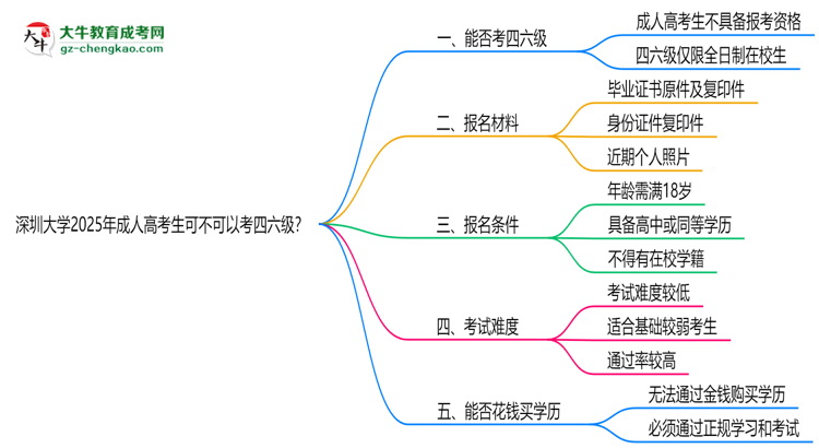 深圳大學2025年成人高考生可不可以考四六級？思維導圖