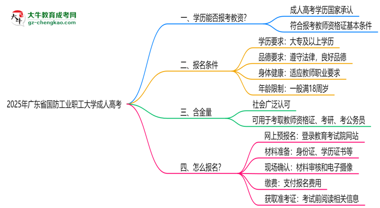 2025年廣東省國防工業(yè)職工大學(xué)成人高考學(xué)歷能報(bào)考教資嗎？思維導(dǎo)圖