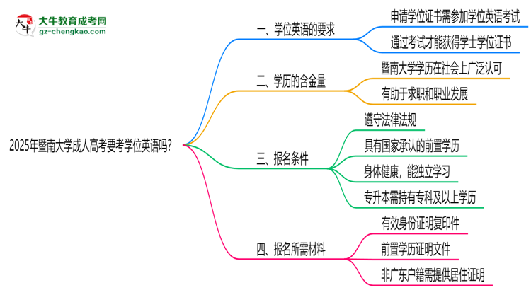 2025年暨南大學(xué)成人高考要考學(xué)位英語(yǔ)嗎？思維導(dǎo)圖