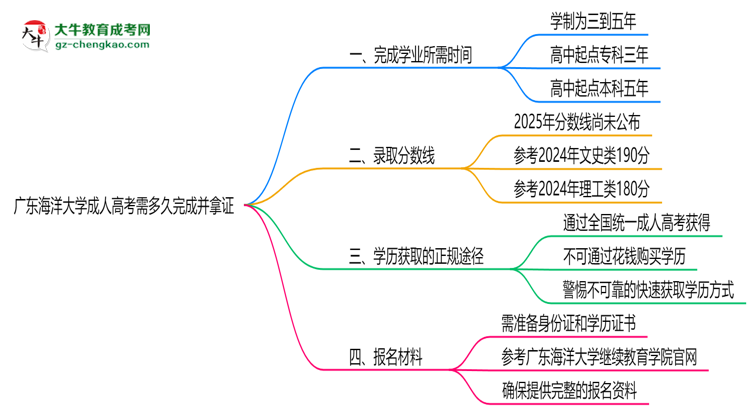 廣東海洋大學成人高考需多久完成并拿證？（2025年新）思維導圖