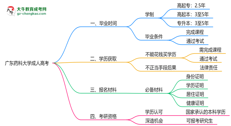 廣東藥科大學(xué)成人高考需多久完成并拿證？（2025年新）思維導(dǎo)圖