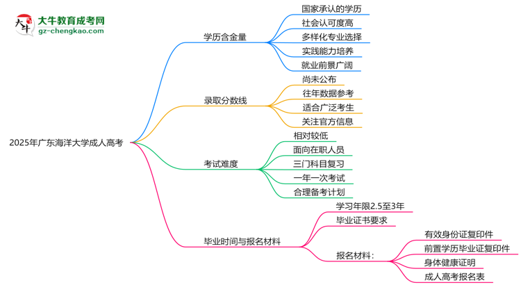 2025年廣東海洋大學(xué)成人高考學(xué)歷的含金量怎么樣？思維導(dǎo)圖