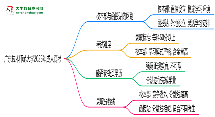 廣東技術(shù)師范大學(xué)2025年成人高考校本部和函授站哪個更好？思維導(dǎo)圖