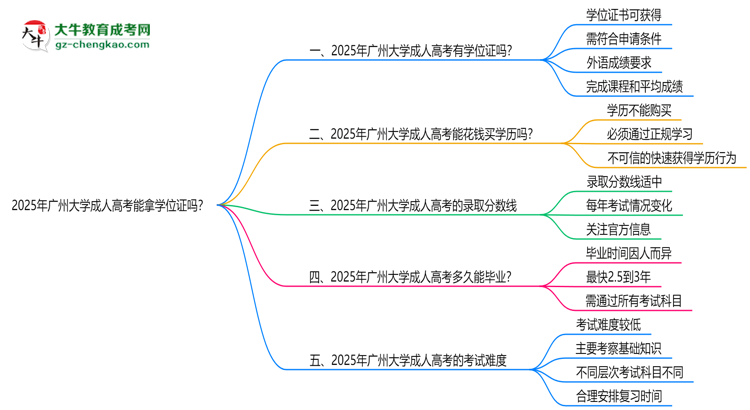 2025年廣州大學(xué)成人高考能拿學(xué)位證嗎？思維導(dǎo)圖