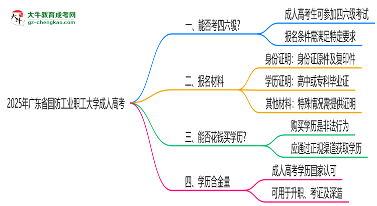 廣東省國防工業(yè)職工大學(xué)2025年成人高考生可不可以考四六級？思維導(dǎo)圖