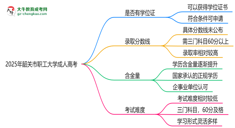 2025年韶關(guān)市職工大學(xué)成人高考能拿學(xué)位證嗎？思維導(dǎo)圖