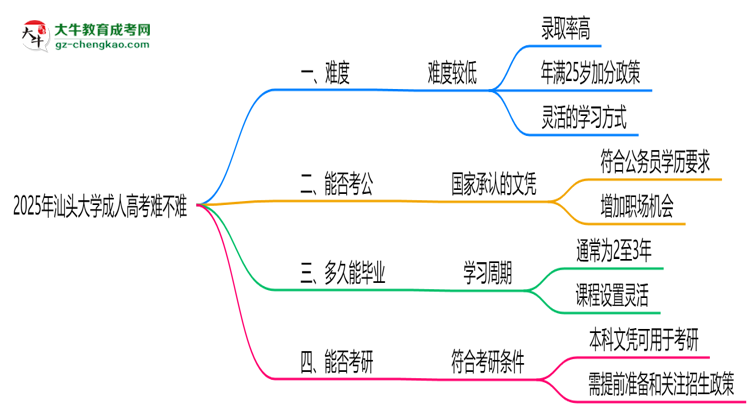 2025年汕頭大學成人高考難不難？思維導圖