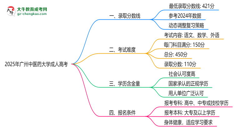 2025年廣州中醫(yī)藥大學(xué)成人高考錄取分?jǐn)?shù)線是多少？思維導(dǎo)圖