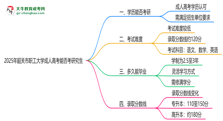 韶關(guān)市職工大學(xué)2025年成人高考能考研究生嗎？思維導(dǎo)圖