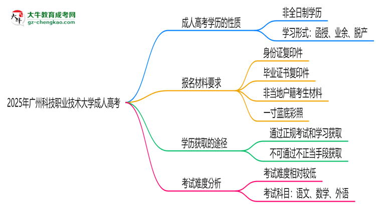2025年廣州科技職業(yè)技術(shù)大學(xué)成人高考是全日制學(xué)歷嗎？思維導(dǎo)圖