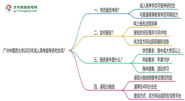 廣州中醫(yī)藥大學2025年成人高考能考研究生嗎？思維導圖