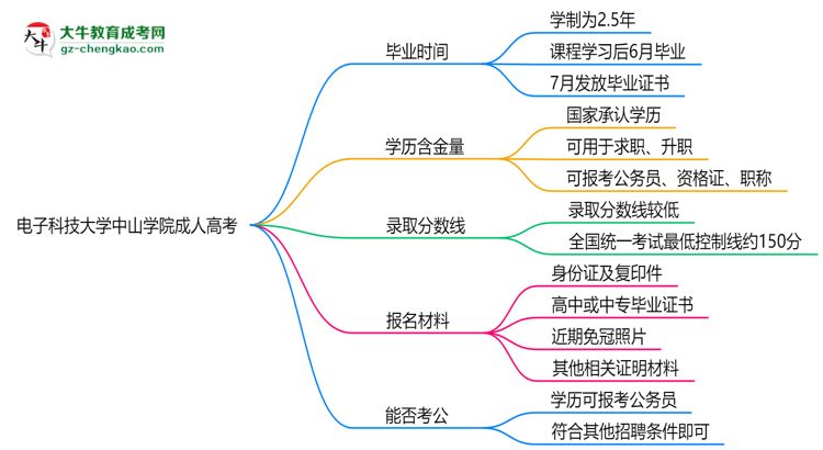 電子科技大學(xué)中山學(xué)院成人高考需多久完成并拿證？（2025年新）思維導(dǎo)圖