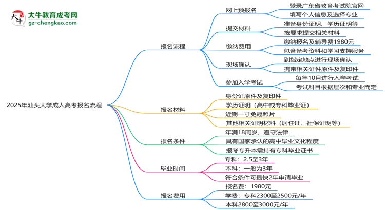 汕頭大學(xué)成人高考2025年報(bào)名流程思維導(dǎo)圖