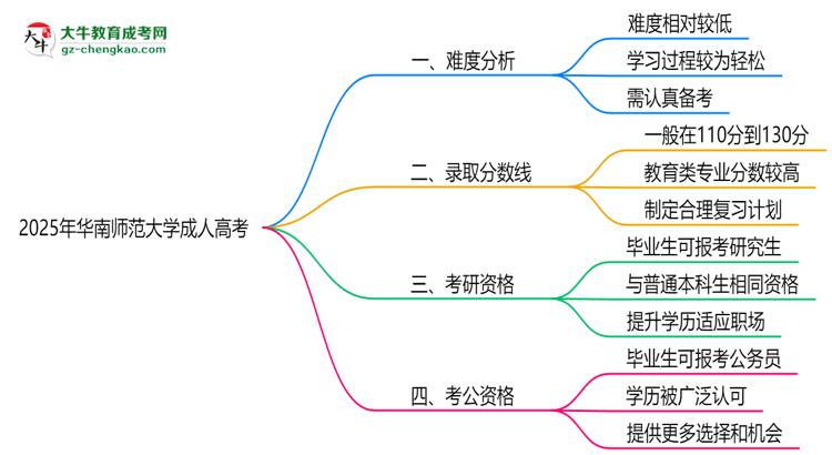 2025年華南師范大學(xué)成人高考難不難？思維導(dǎo)圖
