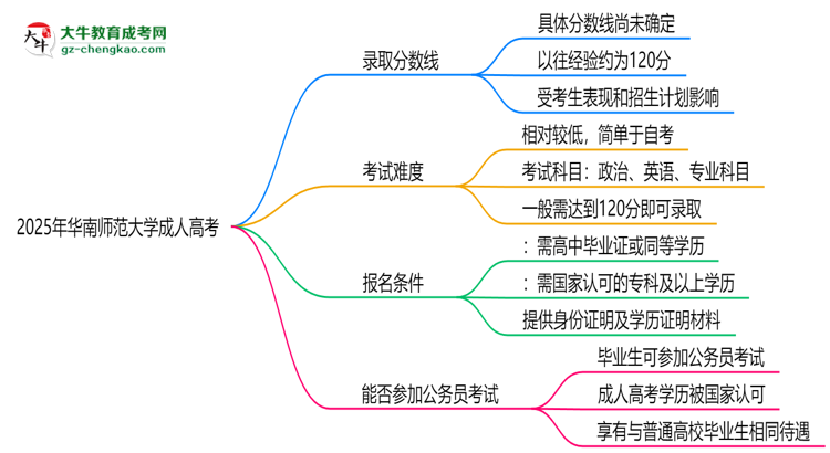 2025年華南師范大學(xué)成人高考錄取分?jǐn)?shù)線是多少？思維導(dǎo)圖