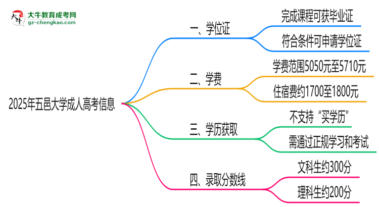 2025年五邑大學(xué)成人高考能拿學(xué)位證嗎？思維導(dǎo)圖