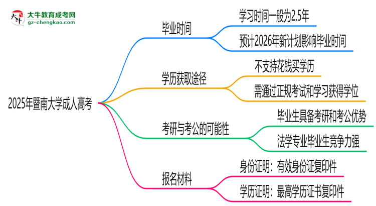 暨南大學(xué)成人高考需多久完成并拿證？（2025年新）思維導(dǎo)圖