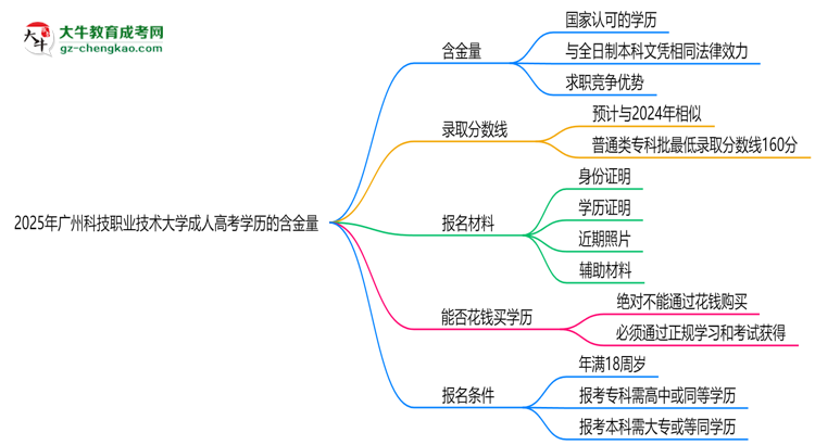 2025年廣州科技職業(yè)技術大學成人高考學歷的含金量怎么樣？思維導圖