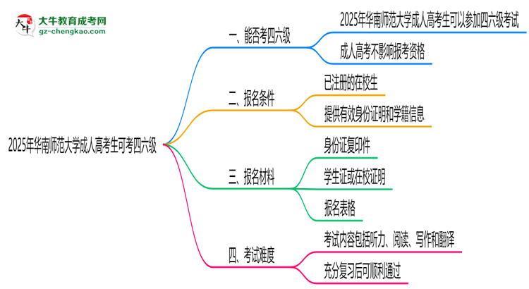 華南師范大學(xué)2025年成人高考生可不可以考四六級(jí)？思維導(dǎo)圖