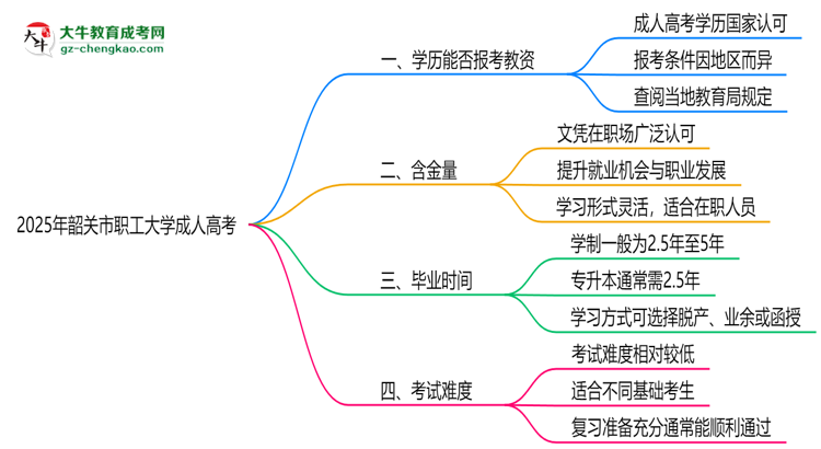 2025年韶關(guān)市職工大學(xué)成人高考學(xué)歷能報(bào)考教資嗎？思維導(dǎo)圖