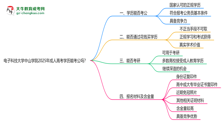 電子科技大學(xué)中山學(xué)院2025年成人高考學(xué)歷能考公嗎？思維導(dǎo)圖