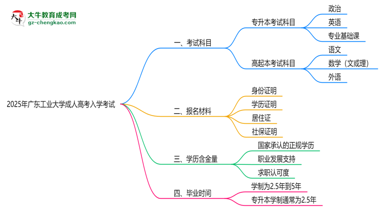 2025年廣東工業(yè)大學(xué)成人高考入學(xué)考試科目有哪些？思維導(dǎo)圖
