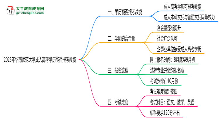 2025年華南師范大學(xué)成人高考學(xué)歷能報(bào)考教資嗎？思維導(dǎo)圖