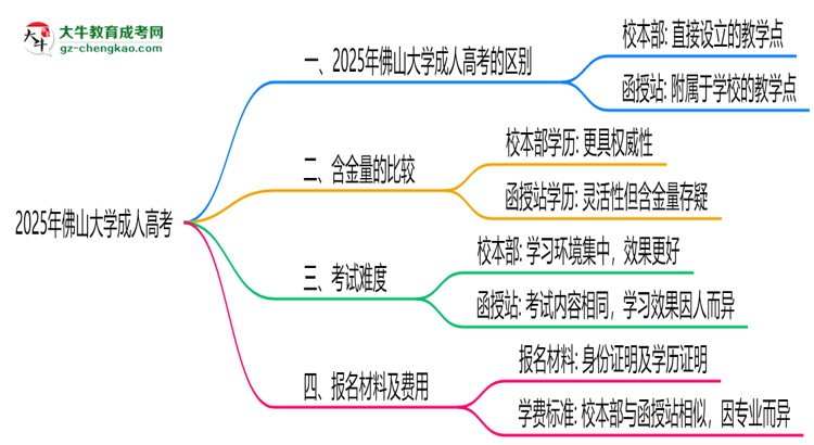 佛山大學(xué)2025年成人高考校本部和函授站哪個(gè)更好？思維導(dǎo)圖