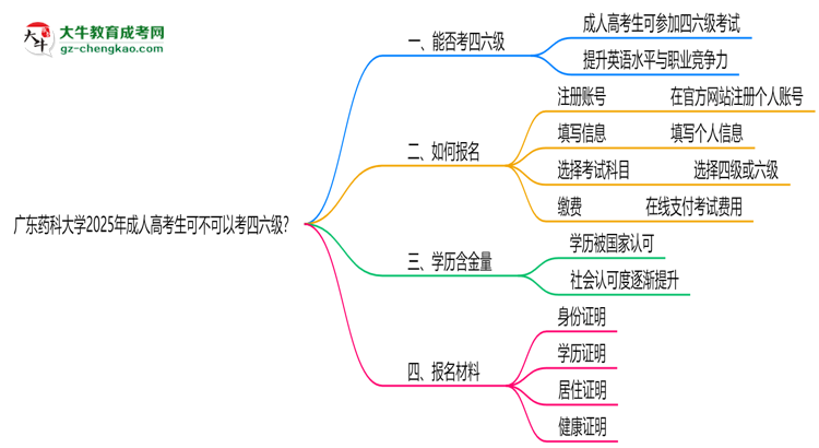 廣東藥科大學(xué)2025年成人高考生可不可以考四六級？思維導(dǎo)圖