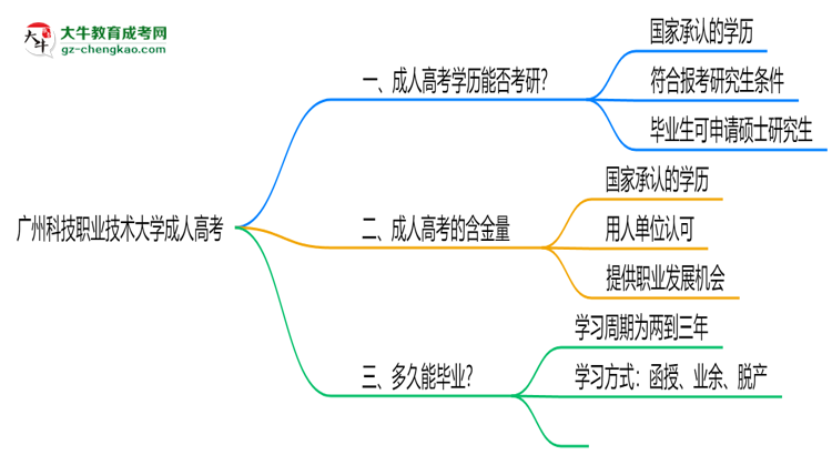廣州科技職業(yè)技術大學2025年成人高考能考研究生嗎？思維導圖