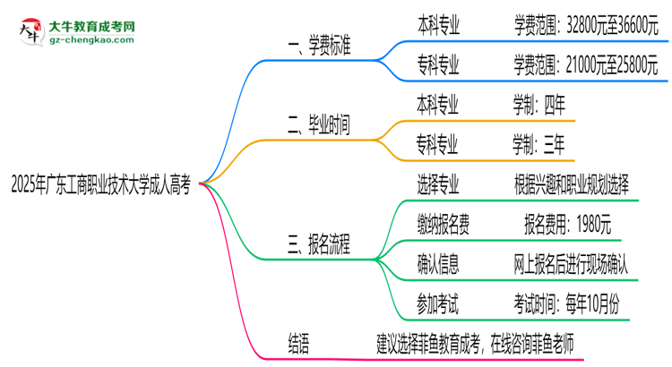 2025年廣東工商職業(yè)技術(shù)大學成人高考最新學費標準多少思維導圖