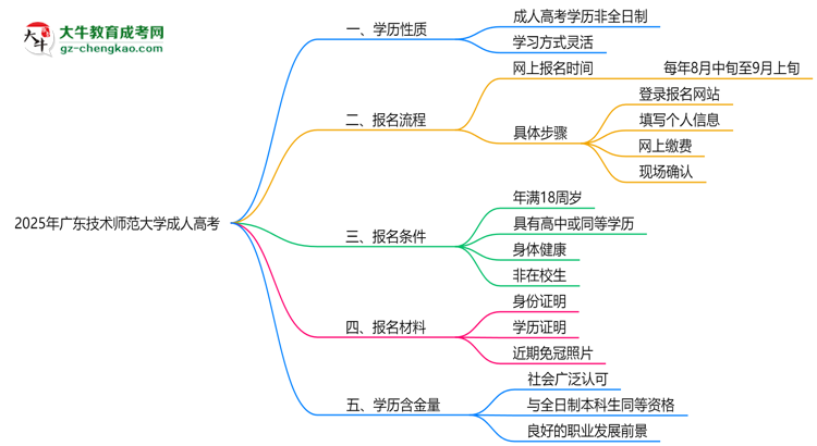2025年廣東技術師范大學成人高考是全日制學歷嗎？思維導圖